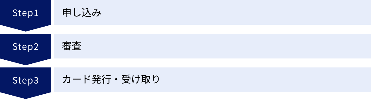 申し込み、審査、カード発行・受け取り