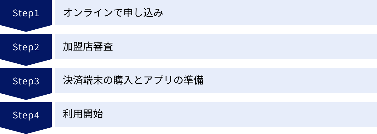 オンラインで申し込み、加盟店審査、決済端末の購入とアプリの準備、利用開始