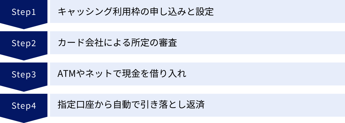 キャッシング利用枠の申し込みと設定、カード会社による所定の審査、ATMやネットで現金を借り入れ、指定口座から自動で引き落とし返済