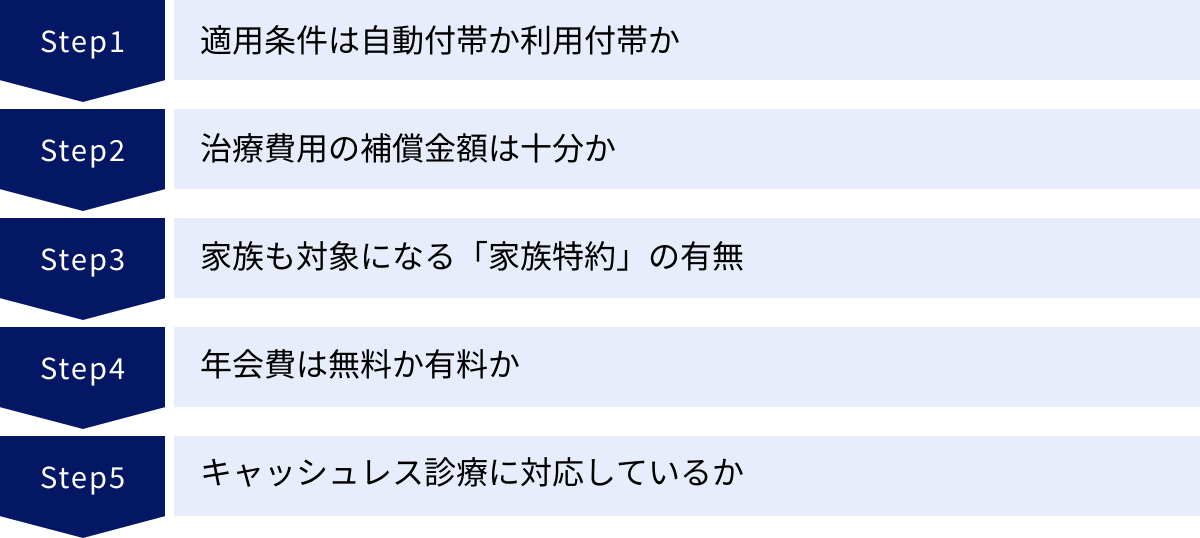 適用条件は自動付帯か利用付帯か、治療費用の補償金額は十分か、家族も対象になる「家族特約」の有無、年会費は無料か有料か、キャッシュレス診療に対応しているか