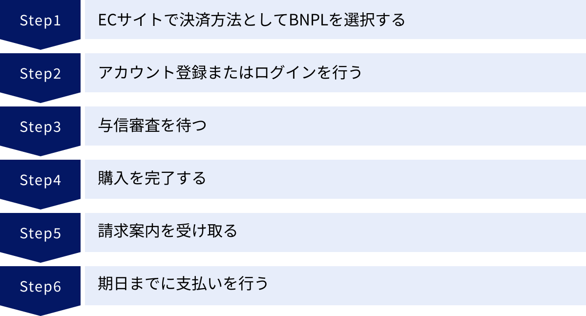 ECサイトで決済方法としてBNPLを選択する、アカウント登録またはログインを行う、与信審査を待つ、購入を完了する、請求案内を受け取る、期日までに支払いを行う