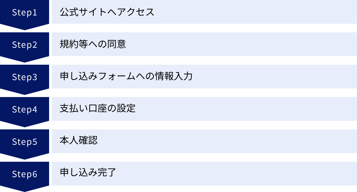公式サイトへアクセス、規約等への同意、申し込みフォームへの情報入力、支払い口座の設定、本人確認、申し込み完了