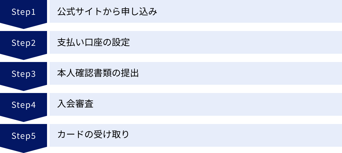 公式サイトから申し込み、支払い口座の設定、本人確認書類の提出、入会審査、カードの受け取り
