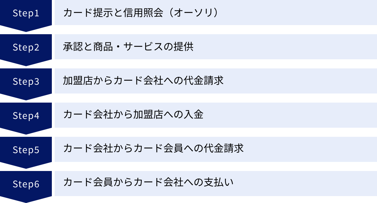カード提示と信用照会（オーソリ）、承認と商品・サービスの提供、加盟店からカード会社への代金請求、カード会社から加盟店への入金、カード会社からカード会員への代金請求、カード会員からカード会社への支払い