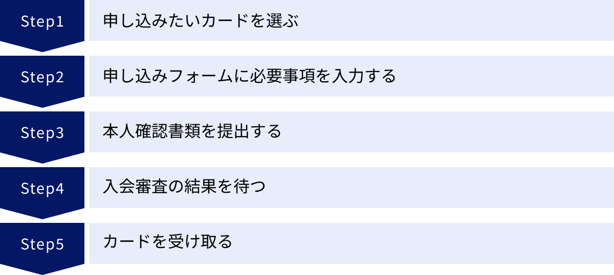 申し込みたいカードを選ぶ、申し込みフォームに必要事項を入力する、本人確認書類を提出する、入会審査の結果を待つ、カードを受け取る