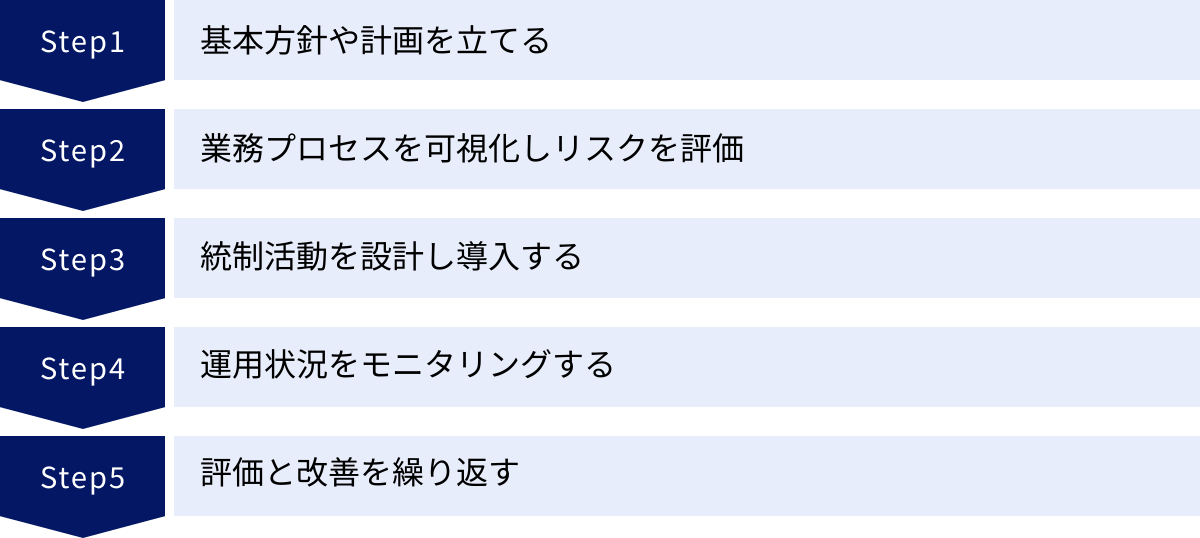 基本方針や計画を立てる、業務プロセスを可視化しリスクを評価、統制活動を設計し導入する、運用状況をモニタリングする、評価と改善を繰り返す