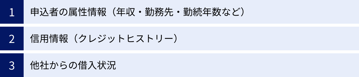 申込者の属性情報（年収・勤務先・勤続年数など）、信用情報（クレジットヒストリー）、他社からの借入状況