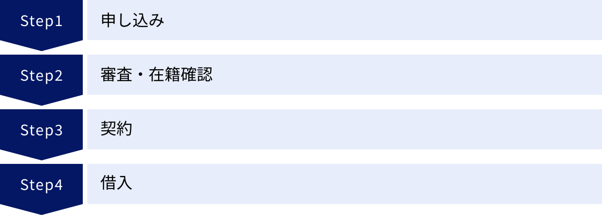 申し込み、審査・在籍確認、契約、借入