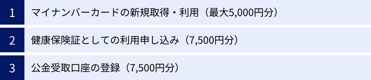 マイナンバーカードの新規取得・利用（最大5,000円分）、健康保険証としての利用申し込み（7,500円分）、公金受取口座の登録（7,500円分）
