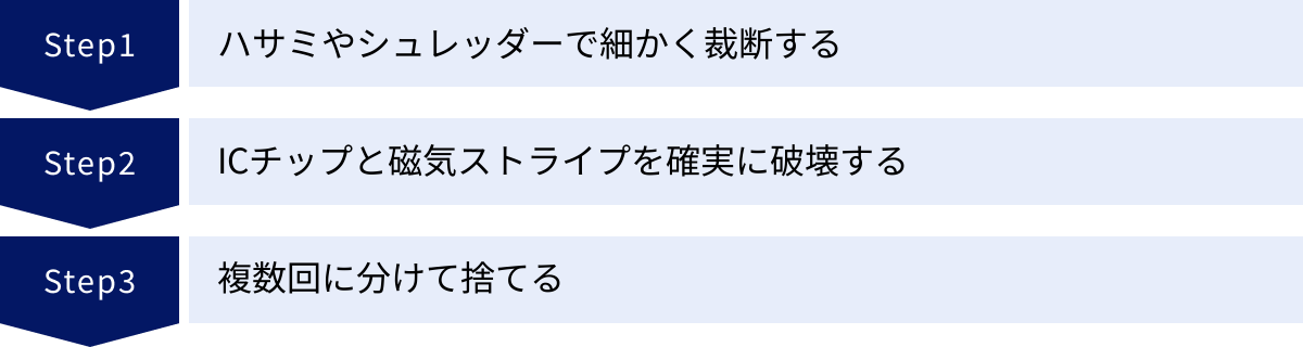 ハサミやシュレッダーで細かく裁断する、ICチップと磁気ストライプを確実に破壊する、複数回に分けて捨てる