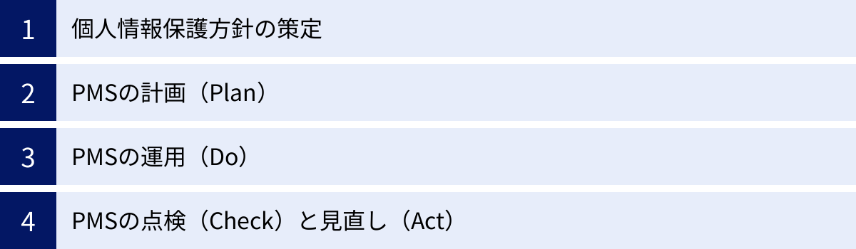 個人情報保護方針の策定、PMSの計画（Plan）、PMSの運用（Do）、PMSの点検（Check）と見直し（Act）
