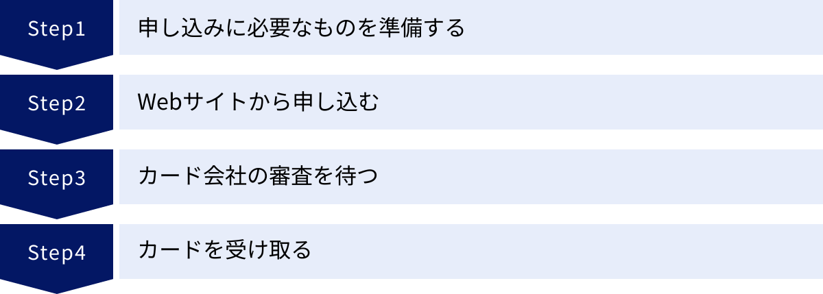 申し込みに必要なものを準備する、Webサイトから申し込む、カード会社の審査を待つ、カードを受け取る