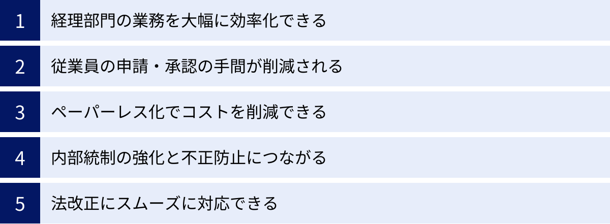 経理部門の業務を大幅に効率化できる、従業員の申請・承認の手間が削減される、ペーパーレス化でコストを削減できる、内部統制の強化と不正防止につながる、法改正にスムーズに対応できる
