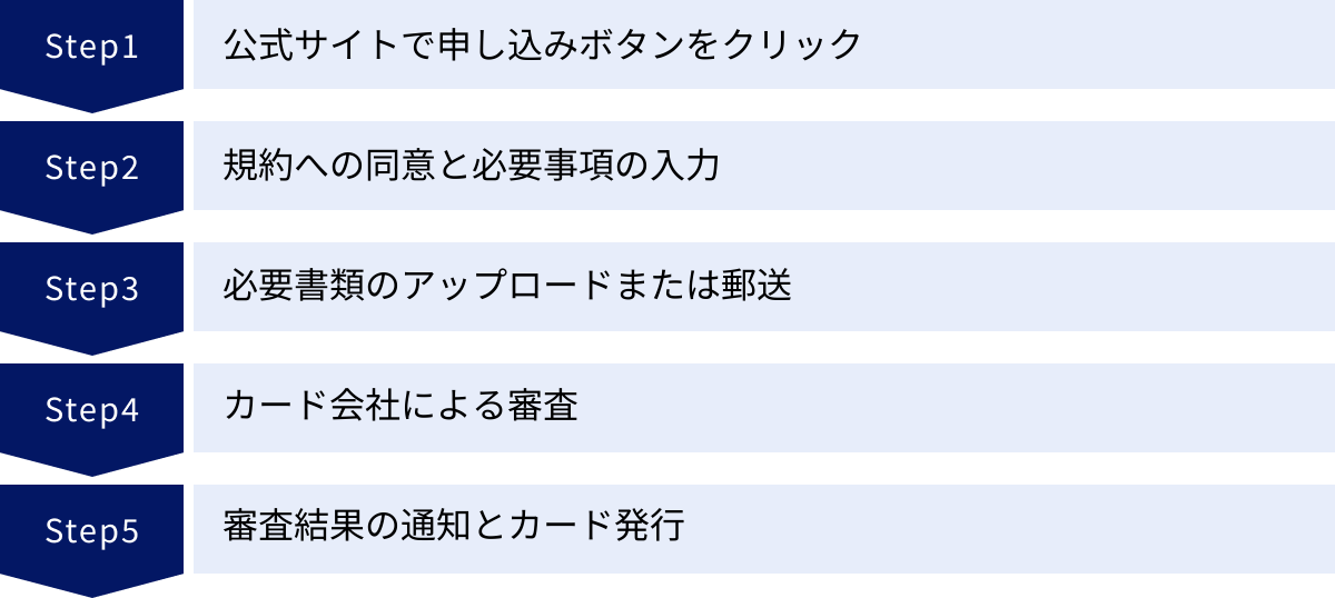公式サイトで申し込みボタンをクリック、規約への同意と必要事項の入力、必要書類のアップロードまたは郵送、カード会社による審査、審査結果の通知とカード発行