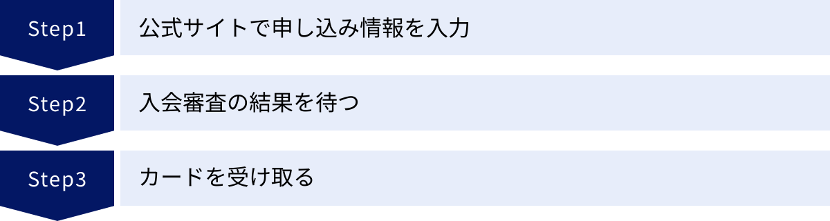 公式サイトで申し込み情報を入力、入会審査の結果を待つ、カードを受け取る