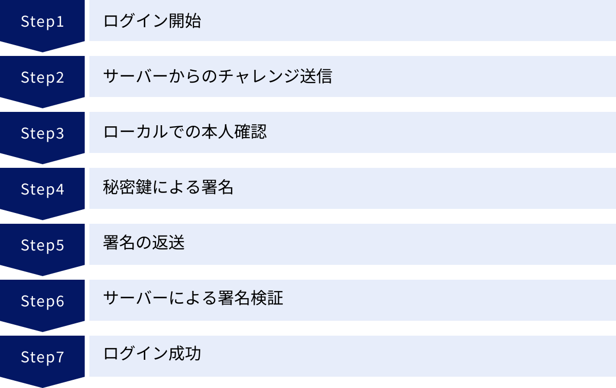 ログイン開始、サーバーからのチャレンジ送信、ローカルでの本人確認、秘密鍵による署名、署名の返送、サーバーによる署名検証、ログイン成功