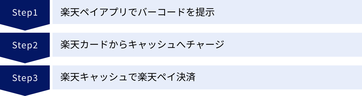 楽天ペイアプリでバーコードを提示、楽天カードからキャッシュへチャージ、楽天キャッシュで楽天ペイ決済