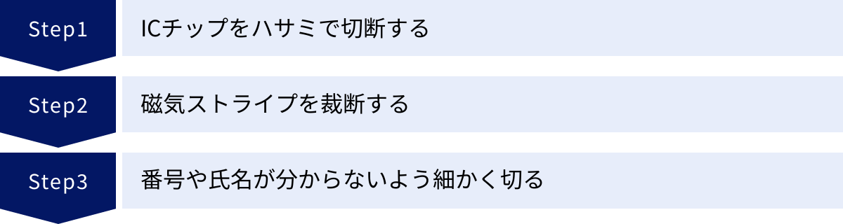 ICチップをハサミで切断する、磁気ストライプを裁断する、番号や氏名が分からないよう細かく切る