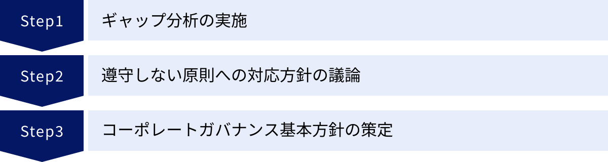 ギャップ分析の実施、遵守しない原則への対応方針の議論、コーポレートガバナンス基本方針の策定