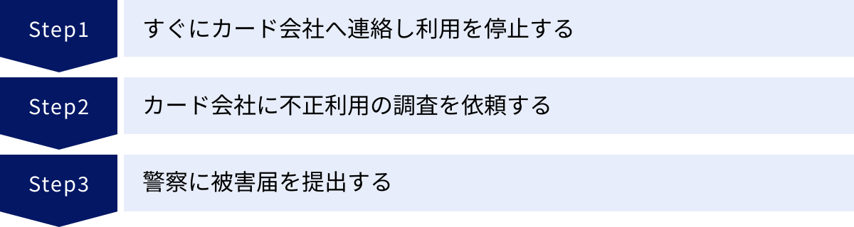 すぐにカード会社へ連絡し利用を停止する、カード会社に不正利用の調査を依頼する、警察に被害届を提出する