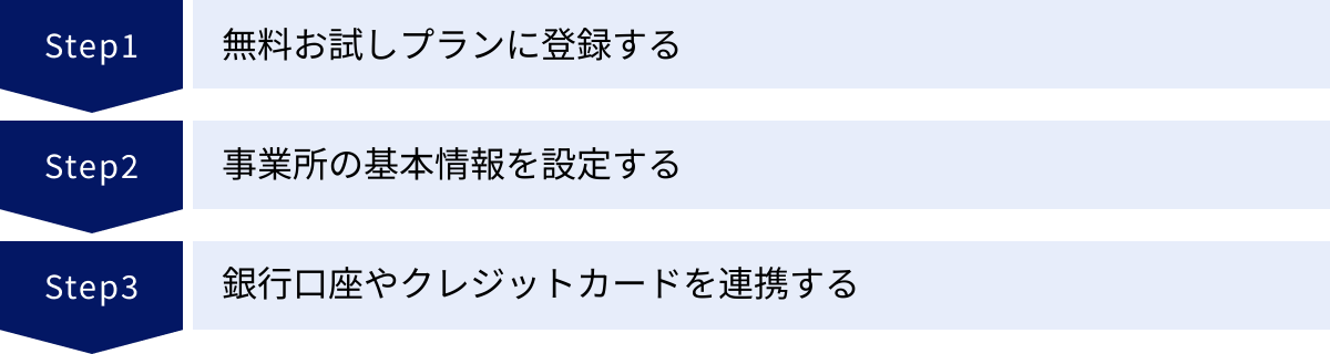 無料お試しプランに登録する、事業所の基本情報を設定する、銀行口座やクレジットカードを連携する