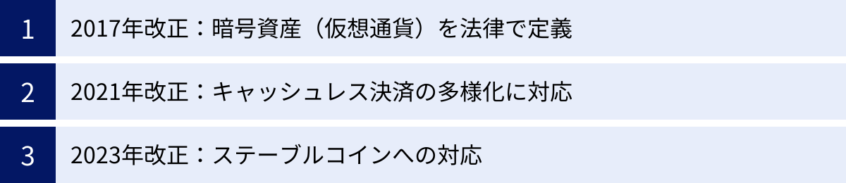 2017年改正：暗号資産（仮想通貨）を法律で定義、2021年改正：キャッシュレス決済の多様化に対応、2023年改正：ステーブルコインへの対応