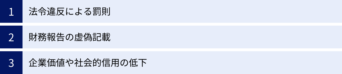 法令違反による罰則、財務報告の虚偽記載、企業価値や社会的信用の低下