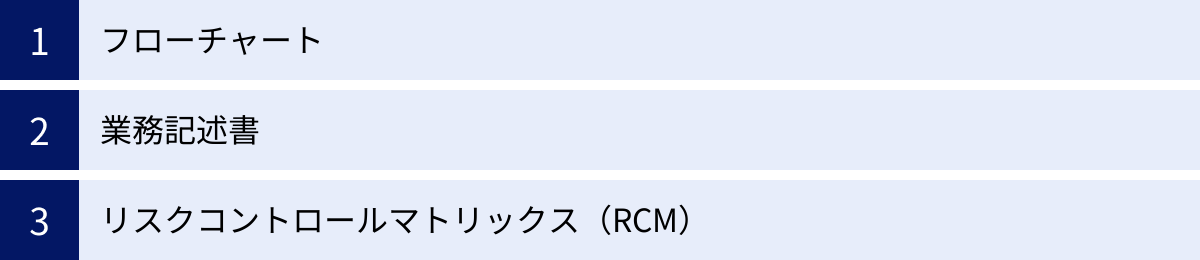 フローチャート、業務記述書、リスクコントロールマトリックス（RCM）