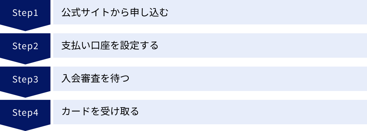 公式サイトから申し込む、支払い口座を設定する、入会審査を待つ、カードを受け取る