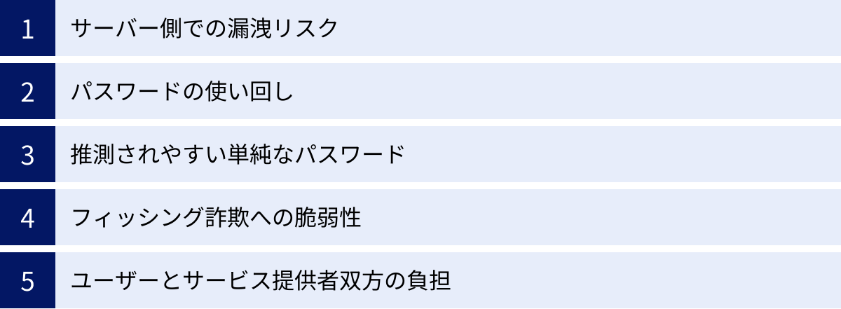 サーバー側での漏洩リスク、パスワードの使い回し、推測されやすい単純なパスワード、フィッシング詐欺への脆弱性、ユーザーとサービス提供者双方の負担