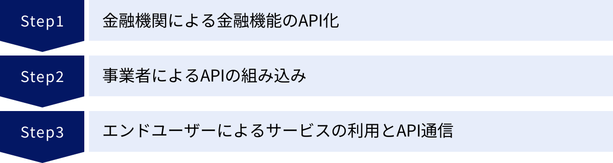 金融機関による金融機能のAPI化、事業者によるAPIの組み込み、エンドユーザーによるサービスの利用とAPI通信