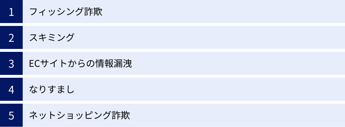 フィッシング詐欺、スキミング、ECサイトからの情報漏洩、なりすまし、ネットショッピング詐欺