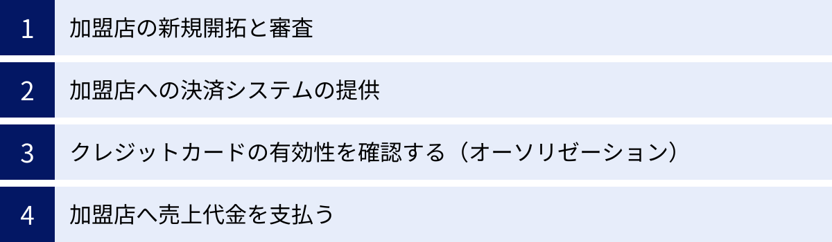 加盟店の新規開拓と審査、加盟店への決済システムの提供、クレジットカードの有効性を確認する（オーソリゼーション）、加盟店へ売上代金を支払う