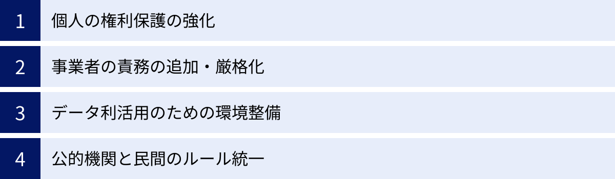個人の権利保護の強化、事業者の責務の追加・厳格化、データ利活用のための環境整備、公的機関と民間のルール統一