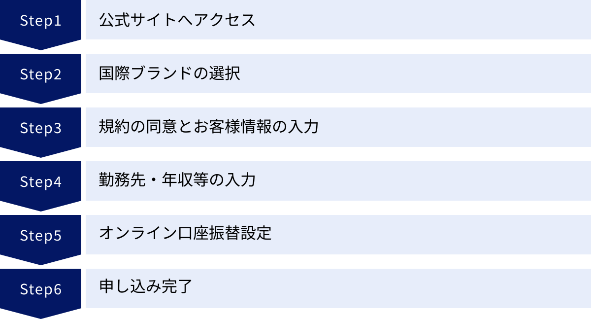 公式サイトへアクセス、国際ブランドの選択、規約の同意とお客様情報の入力、勤務先・年収等の入力、オンライン口座振替設定、申し込み完了