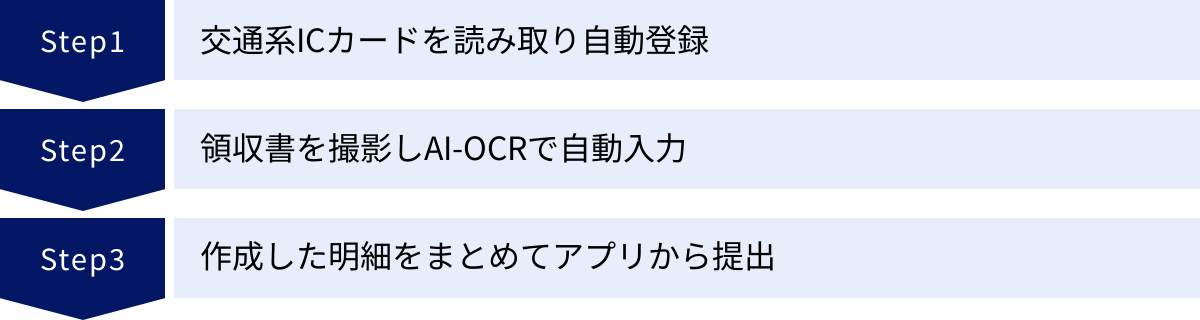 交通系ICカードを読み取り自動登録、領収書を撮影しAI-OCRで自動入力、作成した明細をまとめてアプリから提出