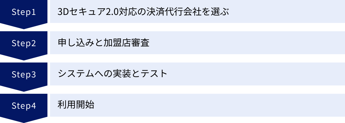 3Dセキュア2.0対応の決済代行会社を選ぶ、申し込みと加盟店審査、システムへの実装とテスト、利用開始