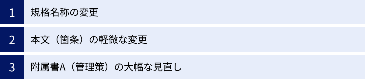 規格名称の変更、本文（箇条）の軽微な変更、附属書A（管理策）の大幅な見直し