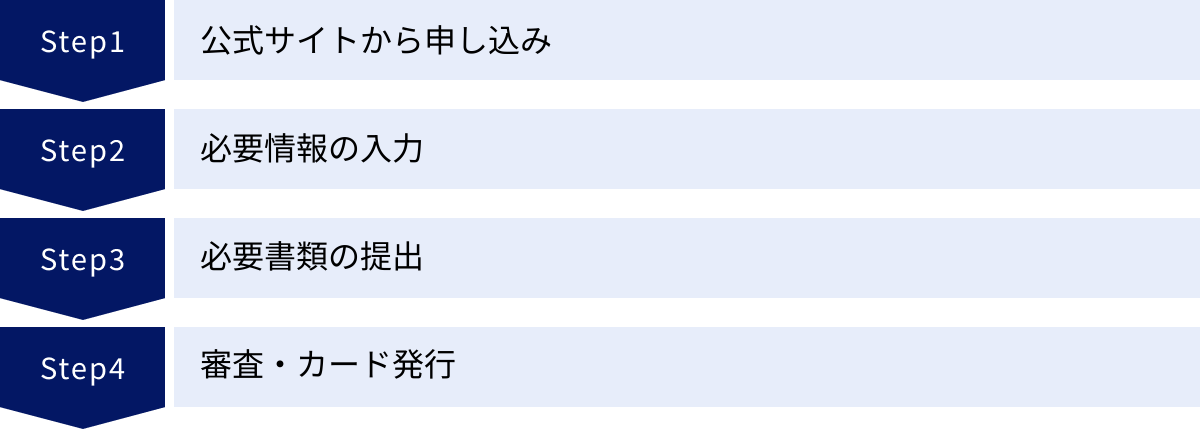 公式サイトから申し込み、必要情報の入力、必要書類の提出、審査・カード発行