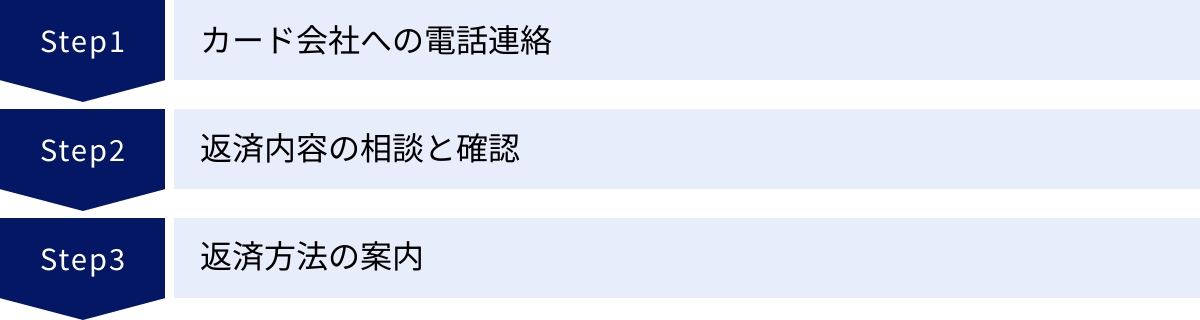 カード会社への電話連絡、返済内容の相談と確認、返済方法の案内