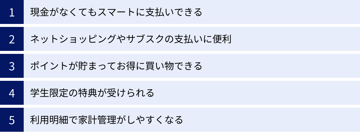 現金がなくてもスマートに支払いできる、ネットショッピングやサブスクの支払いに便利、ポイントが貯まってお得に買い物できる、学生限定の特典が受けられる、利用明細で家計管理がしやすくなる
