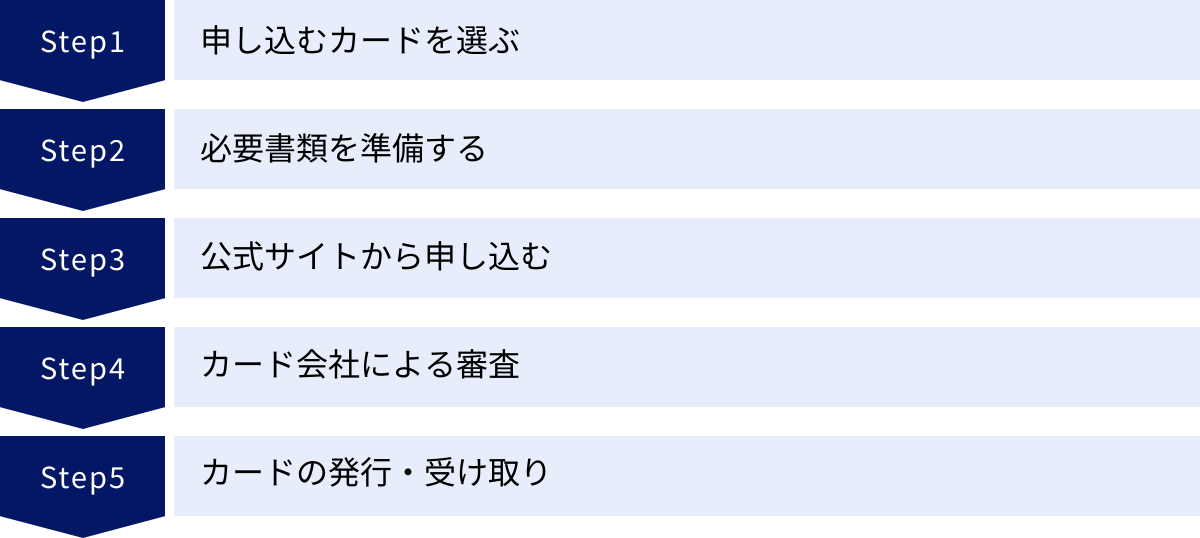 申し込むカードを選ぶ、必要書類を準備する、公式サイトから申し込む、カード会社による審査、カードの発行・受け取り