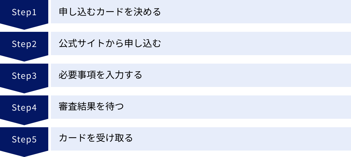 申し込むカードを決める、公式サイトから申し込む、必要事項を入力する、審査結果を待つ、カードを受け取る