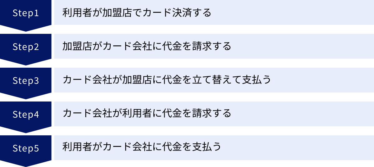 利用者が加盟店でカード決済する、加盟店がカード会社に代金を請求する、カード会社が加盟店に代金を立て替えて支払う、カード会社が利用者に代金を請求する、利用者がカード会社に代金を支払う